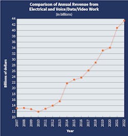 Top 50 companies managed to top last year’s revenue total as a collective group by more than $3 billion, despite a few of the key players from last year that declined to participate in the survey this year. Top 50 companies managed to top last year’s revenue total as a collective group by more than $3 billion, despite a few of the key players from last year that declined to participate in the survey this year.