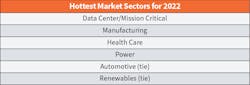 Table 1. For the sixth year in a row, data center/mission critical construction held its place as the top market bringing in the greatest dollar volume of projects in 2022. Manufacturing, health care, and power held their spots. But automotive and renewables made their debut on the hot list. Table 1. For the sixth year in a row, data center/mission critical construction held its place as the top market bringing in the greatest dollar volume of projects in 2022. Manufacturing, health care, and power held their spots. But automotive and renewables made their debut on the hot list.