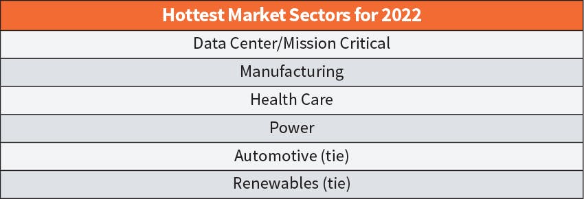 Table 1. For the sixth year in a row, data center/mission critical construction held its place as the top market bringing in the greatest dollar volume of projects in 2022. Manufacturing, health care, and power held their spots. But automotive and renewables made their debut on the hot list.