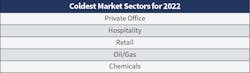 Table 2. Given the lingering effects from the pandemic, it’s no surprise that certain markets fared better than others. Private office overtook retail this year as the coolest market, followed by hospitality and retail. Oil/gas and chemicals made their debut on the cool list this year. Table 2. Given the lingering effects from the pandemic, it’s no surprise that certain markets fared better than others. Private office overtook retail this year as the coolest market, followed by hospitality and retail. Oil/gas and chemicals made their debut on the cool list this year.