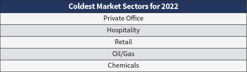 Table 2. Given the lingering effects from the pandemic, it&rsquo;s no surprise that certain markets fared better than others. Private office overtook retail this year as the coolest market, followed by hospitality and retail. Oil/gas and chemicals made their debut on the cool list this year.