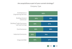 The FMI 2022 M&A Trends survey of engineering and construction firms found varied commitment to pursuing acquisitions. The FMI 2022 M&A Trends survey of engineering and construction firms found varied commitment to pursuing acquisitions.