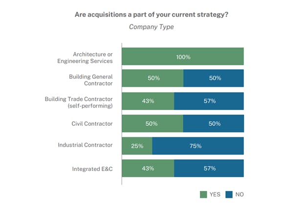 The FMI 2022 M&amp;A Trends survey of engineering and construction firms found varied commitment to pursuing acquisitions.