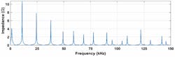 Fig. 3. This graph shows supraharmonics up to 150 kHz generated from wind turbines. Fig. 3. This graph shows supraharmonics up to 150 kHz generated from wind turbines.