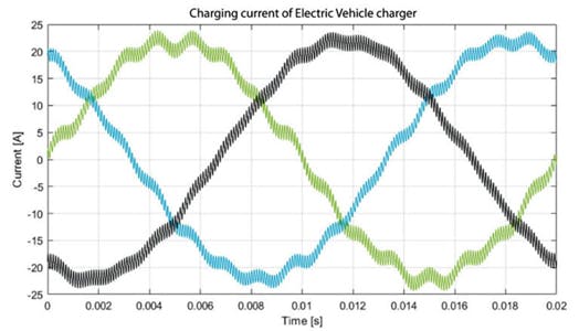 Fig. 4. This graph reveals higher frequency harmonics on the charging current for an EV charger.