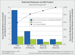 Fig. 2. There are many material-based obstacles that can pop up on a on project. Fig. 2. There are many material-based obstacles that can pop up on a on project.