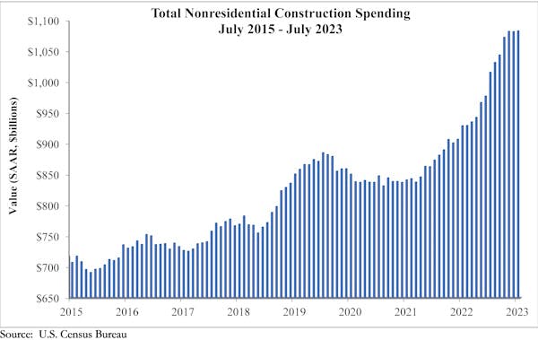 total nonresidential construction spending graph