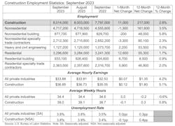 construction employment statistics September 2023 construction employment statistics September 2023