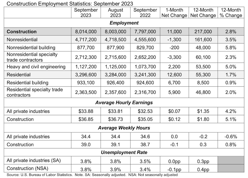 construction employment statistics September 2023