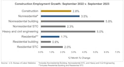 construction employment growth September 2022 v 2023 construction employment growth September 2022 v 2023