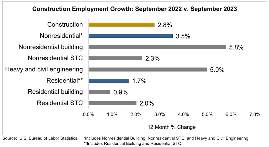 construction employment growth September 2022 v 2023