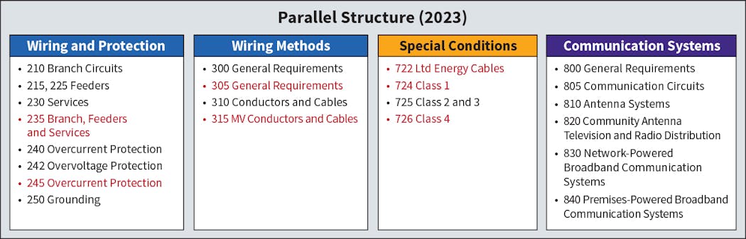 Fig. 1. This represents where the Task Group stands regarding parallel structure in the current NEC cycle.