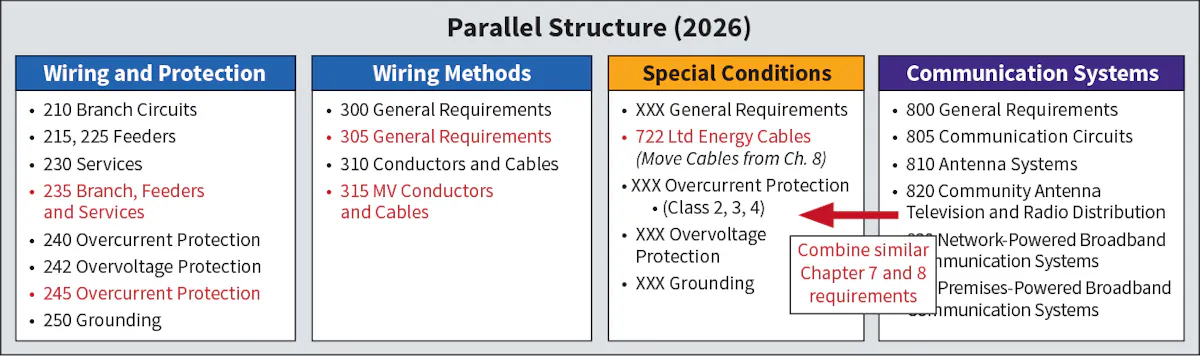 Proposed Structure Changes for the 2029 NEC | EC&M