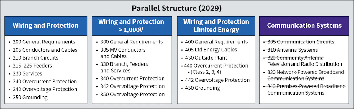 Proposed Structure Changes for the 2029 NEC | EC&M