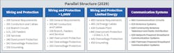 Fig. 3. The Task Force is focusing on parallel numbering/grouping to improve its usability by the 2029 NEC cycle. Fig. 3. The Task Force is focusing on parallel numbering/grouping to improve its usability by the 2029 NEC cycle.