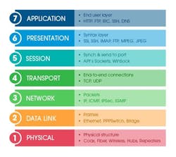Fig. 1. The seven layers of the OSI model. Fig. 1. The seven layers of the OSI model.