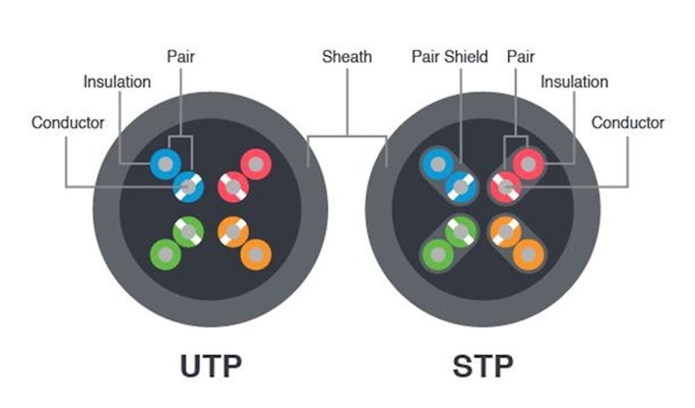 Fig. 2. This diagram illustrates two types of twisted-pair cable cross sections: unshielded (left) and shielded (right).