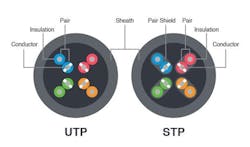 Fig. 2. This diagram illustrates two types of twisted-pair cable cross sections: unshielded (left) and shielded (right). Fig. 2. This diagram illustrates two types of twisted-pair cable cross sections: unshielded (left) and shielded (right).
