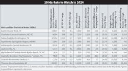 Rapid population growth in these MSAs has created substantial demand for new homes and commercial construction projects. Rapid population growth in these MSAs has created substantial demand for new homes and commercial construction projects.