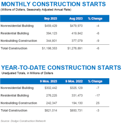 construction starts construction starts