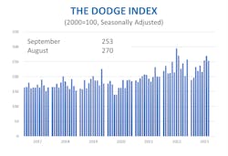 the dodge index the dodge index