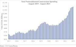 total nonresidential construction spending graph total nonresidential construction spending graph