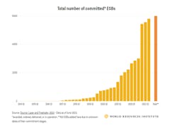 Electric school bus deployments have been steadily rising, accelerating in 2023. Electric school bus deployments have been steadily rising, accelerating in 2023.