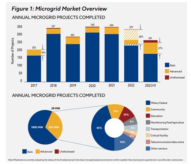 Microgrid deployment has been decreasing since 2020, according to the latest report from Think Microgrid.