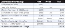 Table 1. Budgeting 5% of the labor budget to the prefabrication department resulted in an increased labor productivity of 1%. Table 1. Budgeting 5% of the labor budget to the prefabrication department resulted in an increased labor productivity of 1%.
