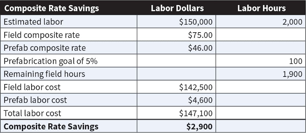 Table 2. Reducing this project&rsquo;s composite labor rate helped the project manager maintain the original labor budget of 2,000 hours.