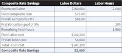 Table 2. Reducing this project’s composite labor rate helped the project manager maintain the original labor budget of 2,000 hours. Table 2. Reducing this project’s composite labor rate helped the project manager maintain the original labor budget of 2,000 hours.