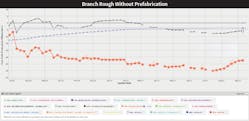 Fig. 2. Not utilizing prefab on the branch rough work for this project resulted in lost job-site productivity. Fig. 2. Not utilizing prefab on the branch rough work for this project resulted in lost job-site productivity.