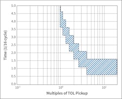 Fig. 2. In the case of light, the more intense the light, the faster the relay operates. Fig. 2. In the case of light, the more intense the light, the faster the relay operates.