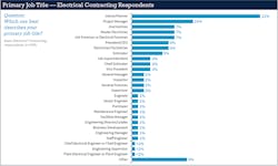 Fig. 1. Electrical contractors returned the greatest number of surveys (almost 600), with owners/partners leading this group. Fig. 1. Electrical contractors returned the greatest number of surveys (almost 600), with owners/partners leading this group.