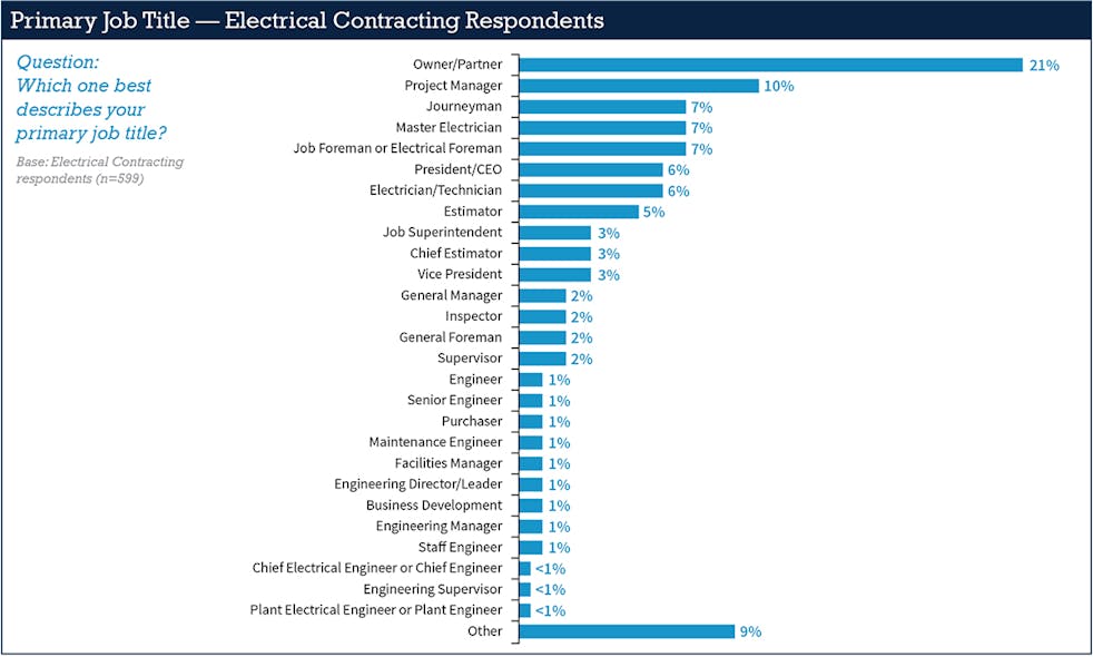 Fig. 1. Electrical contractors returned the greatest number of surveys (almost 600), with owners/partners leading this group.