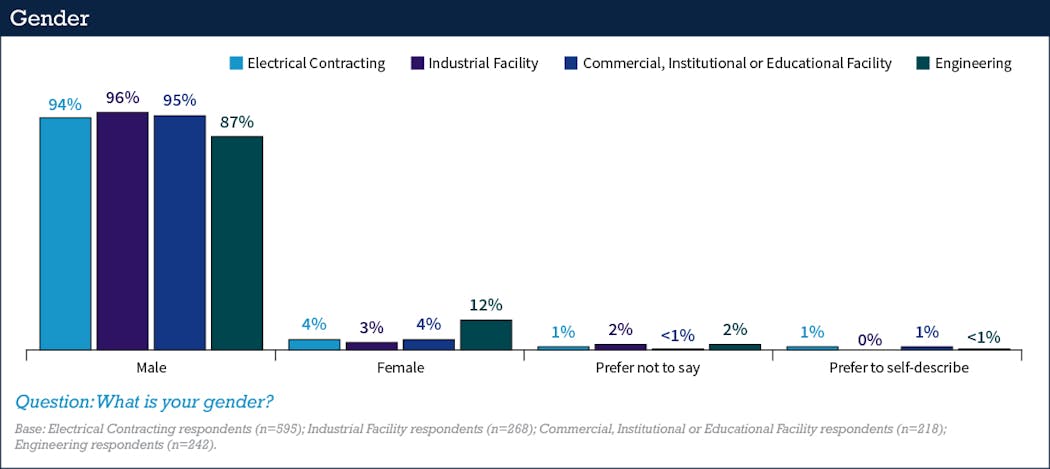 Fig. 10. Compared to the last survey, an increase in respresentation from females was not apparent, reiterating the reality that the majority of the EC&amp;M audience is still largely male.