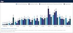 Fig. 11. Not surprisingly, the largest age demographic among EC&M survey respondents came from the 55- to 59-year-old and 60- to 64-year old categories. Fig. 11. Not surprisingly, the largest age demographic among EC&M survey respondents came from the 55- to 59-year-old and 60- to 64-year old categories.
