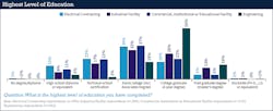 Fig. 12. Again with this survey, engineering respondents were the most highly educated of the sample, with approximately 73% holding a college degree or higher. Fig. 12. Again with this survey, engineering respondents were the most highly educated of the sample, with approximately 73% holding a college degree or higher.