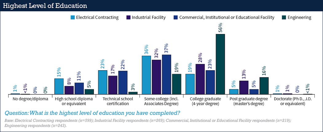 Fig. 12. Again with this survey, engineering respondents were the most highly educated of the sample, with approximately 73% holding a college degree or higher.