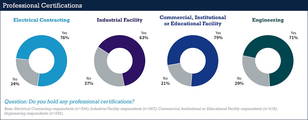 Fig. 13. Most respondents (ranging from 63% to 79%) from all demographic groups held at least one professional certification.