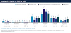 Fig. 14. Most respondents from all four groups indicated their base salaries went up between 1% and 4% from 2021 to 2022. Fig. 14. Most respondents from all four groups indicated their base salaries went up between 1% and 4% from 2021 to 2022.