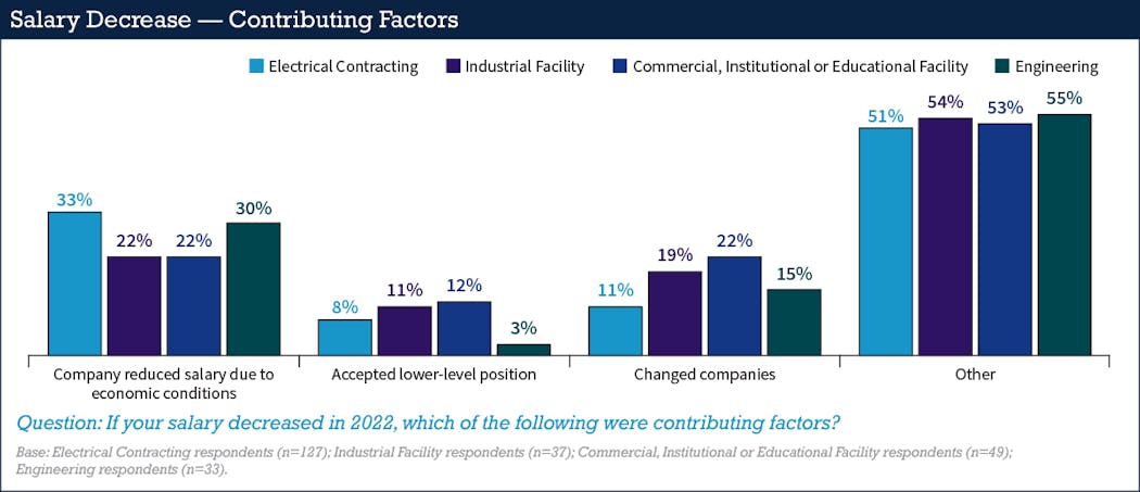 Fig. 16. Although most prevalent among electrical contractor and CIE respondents, only a small share of respondents reported pay cuts.
