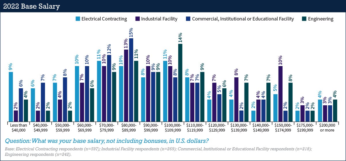 2023 Electrical Salary Survey and Career Report EC&M