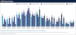 Fig. 17. Averaging the four sectors, the share of respondents making over $100,000 in base salary increased 12% between 2019 and 2022 with those in the industrial group showing the biggest gains. Fig. 17. Averaging the four sectors, the share of respondents making over $100,000 in base salary increased 12% between 2019 and 2022 with those in the industrial group showing the biggest gains.