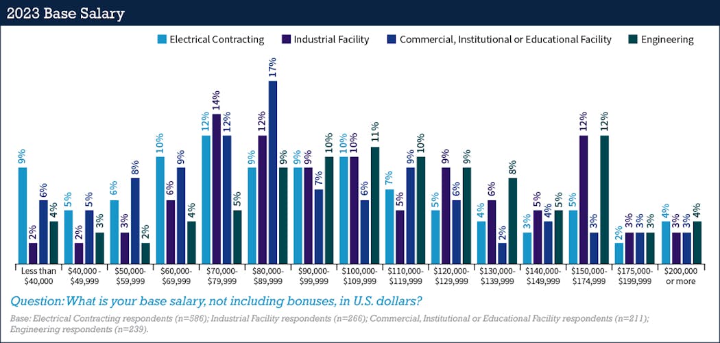 Fig. 18. When it comes to 2023 base salaries, the engineering respondents reporting a salary of $100,000 or more increased from 59% the previous year to 62% this year.