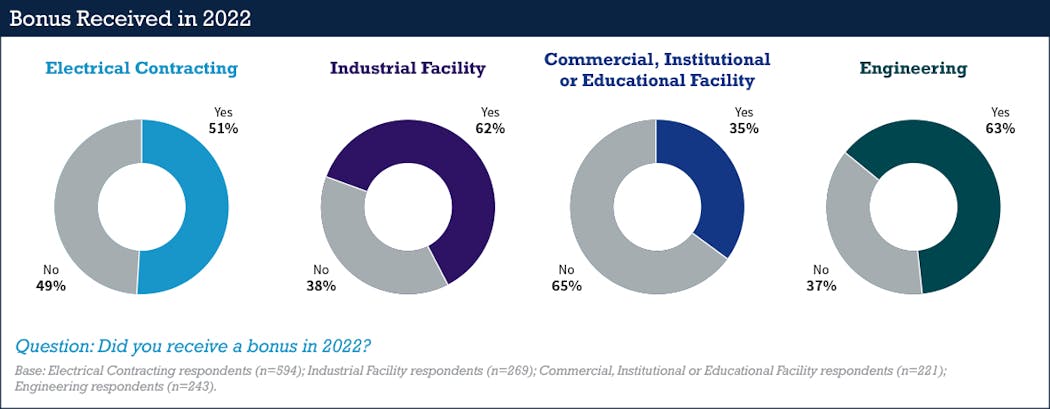 Fig. 19. While slightly more than half of respondents reported getting a bonus last year, roughly two-thirds each in the engineering and industrial settings got one, but only one-third in CIE did. Electrical contractor respondents were split down the middle.