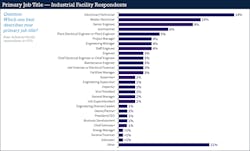 Fig. 2. Like the last survey, electricians/technicians made up the largest group of respondents from the industrial facility segment. Fig. 2. Like the last survey, electricians/technicians made up the largest group of respondents from the industrial facility segment.