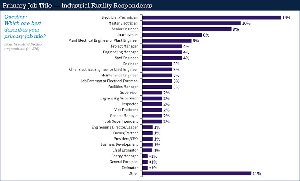 Fig. 2. Like the last survey, electricians/technicians made up the largest group of respondents from the industrial facility segment.