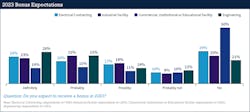 Fig. 21. The engineering sector held the highest confidence levels when it came to expecting a bonus this year. Fig. 21. The engineering sector held the highest confidence levels when it came to expecting a bonus this year.