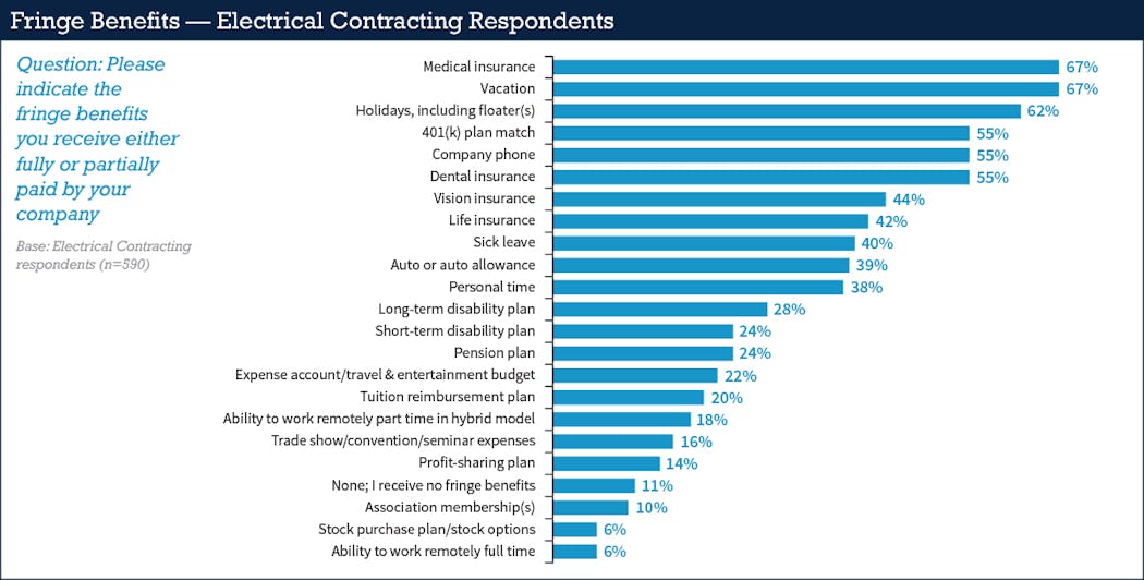 Fig. 22. Electrical contracting respondents were less likely to list any benefits than other demographic groups answering the survey. In fact, they had the highest share (11%) saying they get zero fringe benefits.
